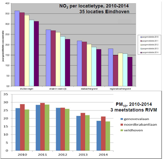 Presentatie_Luchtkwaliteit-feb 2016_daling vervuiling