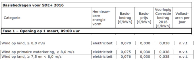 basisbedragen wind SDE+ 2016