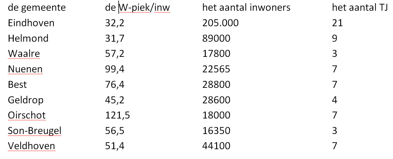 opbrengst PV negen gemeenten Rond Eindhoven-Helmond_feb2016