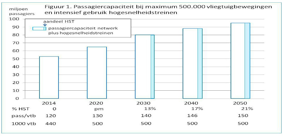 Rekenvoorbeeld passagiersaantallen vliegen en HSL op Schiphol