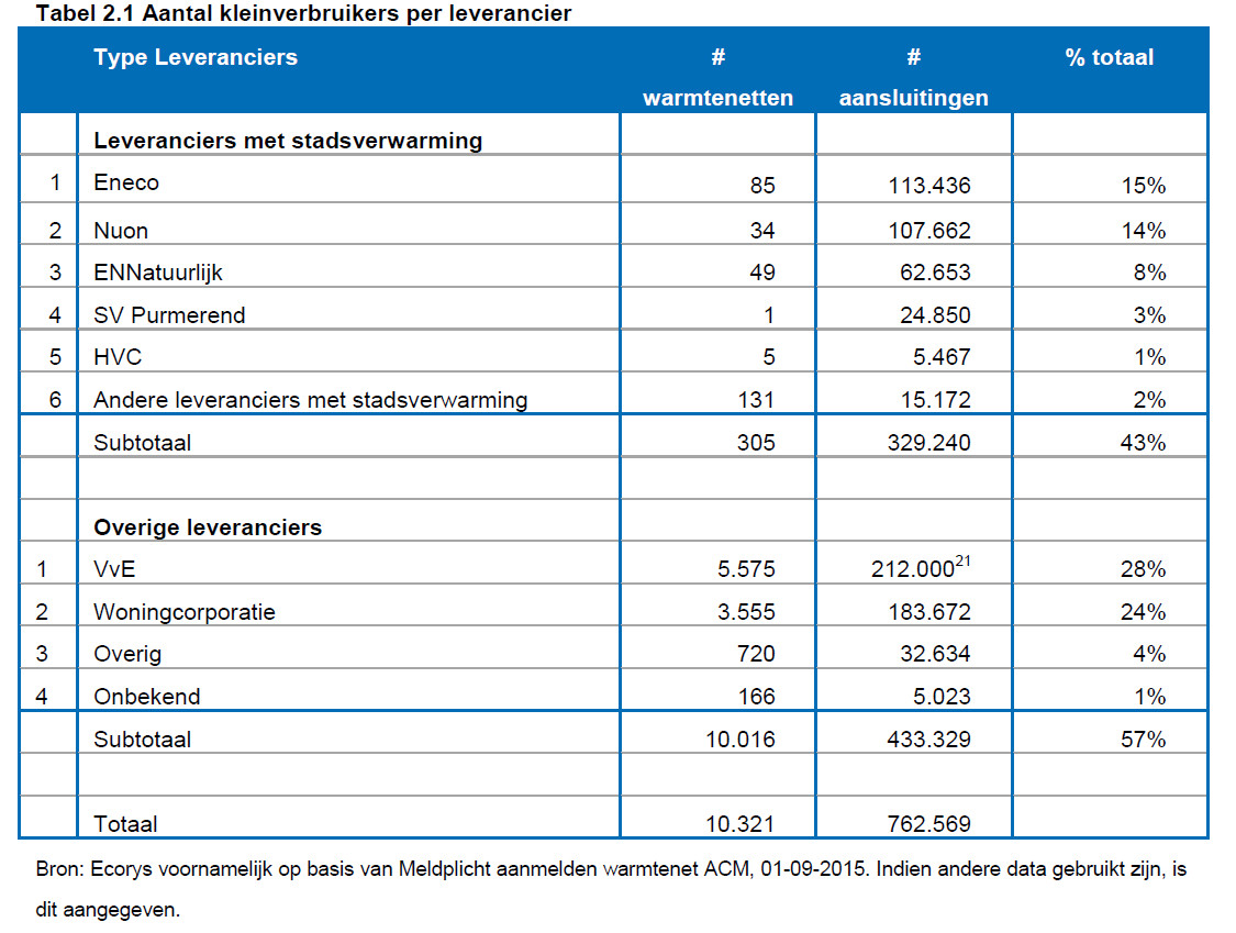 aantal kleinverbruikers per leverancier_Ecorys2016