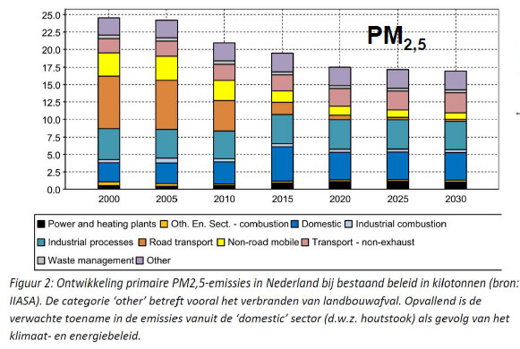 ontwikkeling PM2-5_Nederland