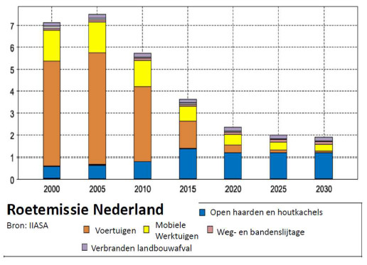 ontwikkeling roet_Nederland