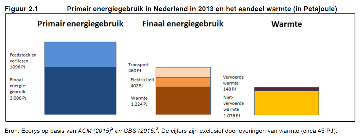 primair energieverbruik en warmte 2013