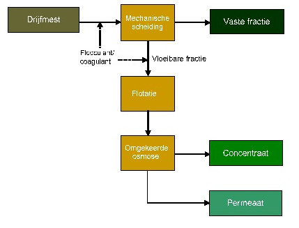 processchema voor mineralenconcentraat
