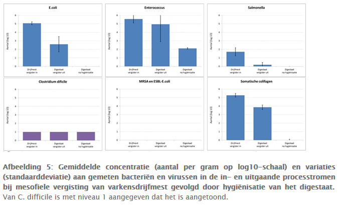 resultaten van vergisting+hyg