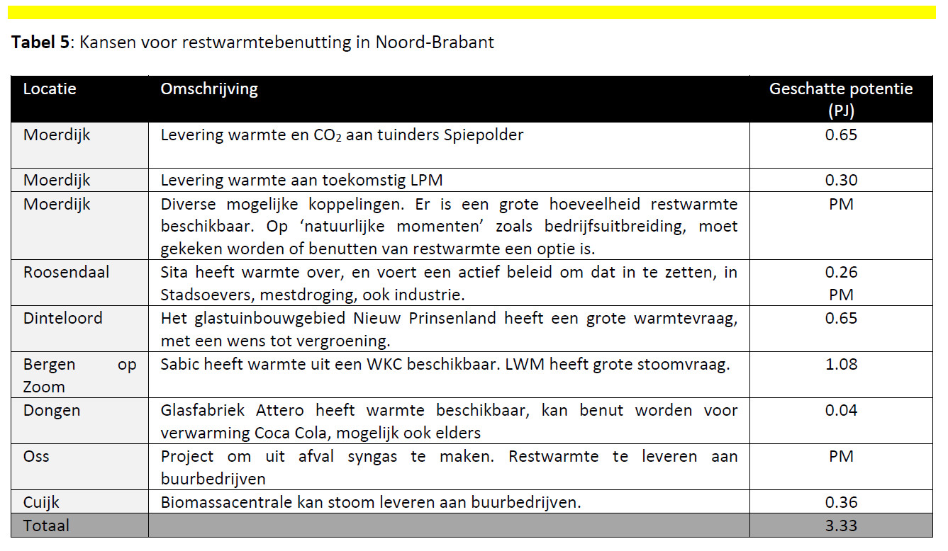 kansen restwarmtebenutting Brabant