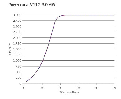 Power curve windturbine zonder afkap bij hoge windsnelheden