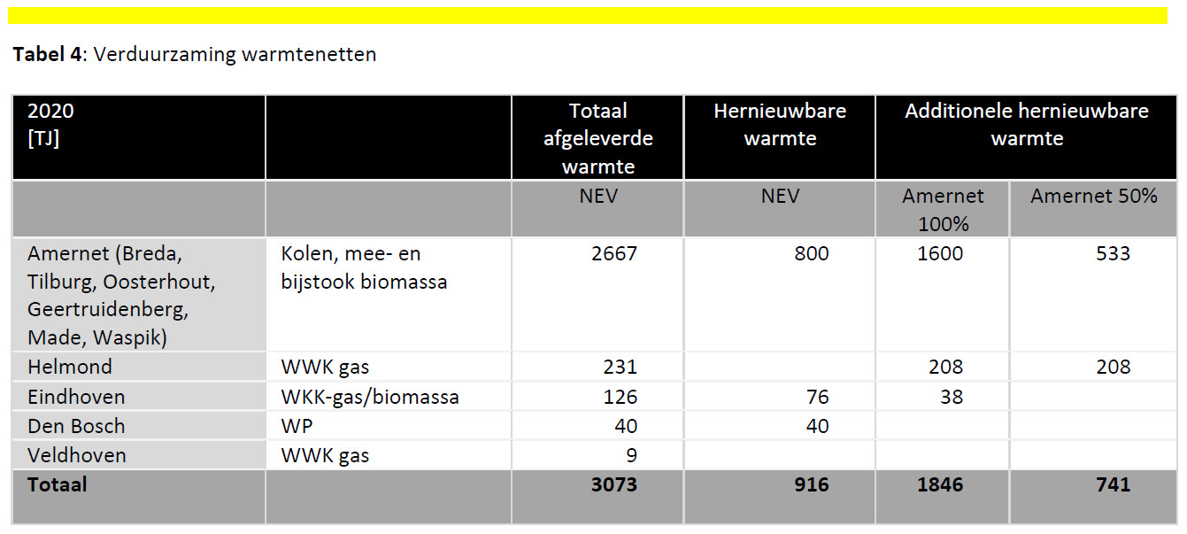 (1TJ = 0,001PJ, NEV = het autonome beleid inclusief maatregelen Energieakkoord)