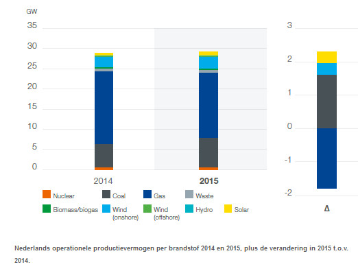 Nederlands productievermogen 2014-2015