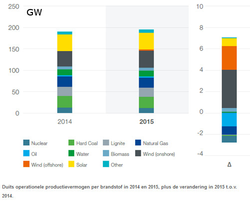 duits productievermogen 2014-2015