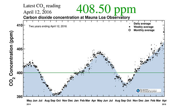 CO2-registratie op de Mauna Loa van mei 2014 t/m april 2016