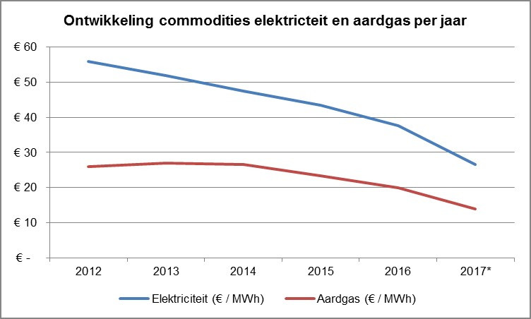 prijsverloop elektriciteit en aardgas