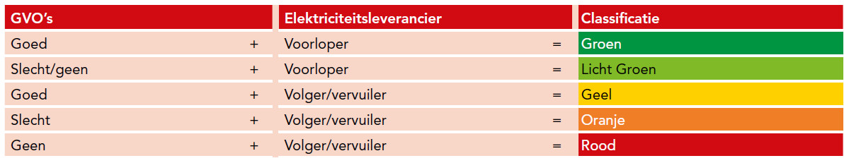 SOMO-uitleg classificatie