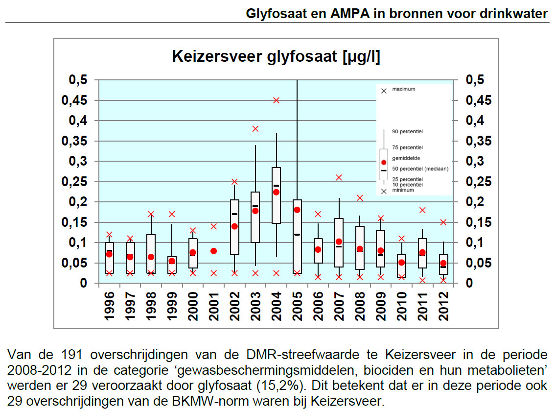 glyfosaat in de Maas_RIWA_juni2013