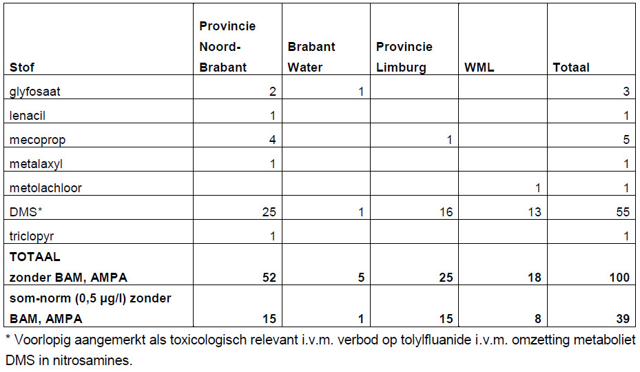 overschrijding drinkwaternorm 2011-2012-B