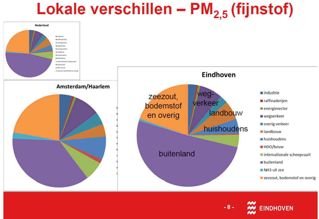 Oorzaken van Eindhovense verschillen in PM2.5 