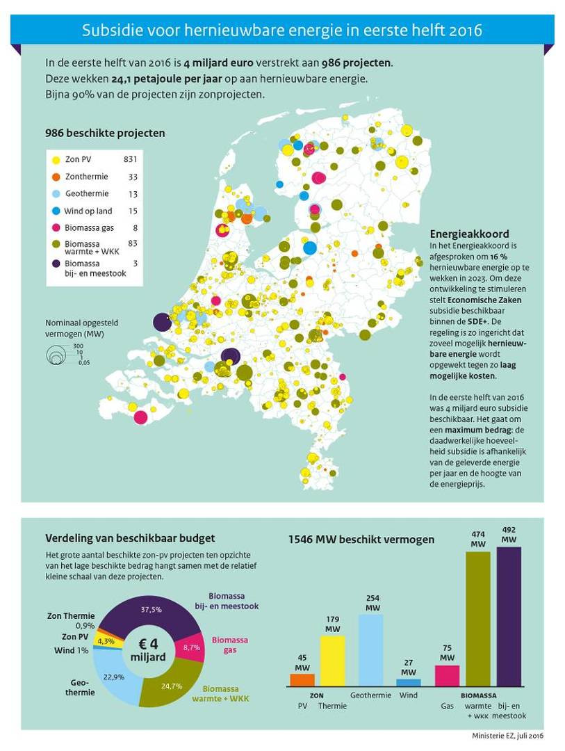 SDE+projecten eerste helft 2016_overzicht