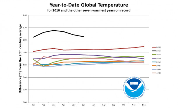 hottest years global temperature