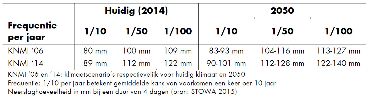 neerslagwaarschijnlijkheden oud en nieuw_STOWA