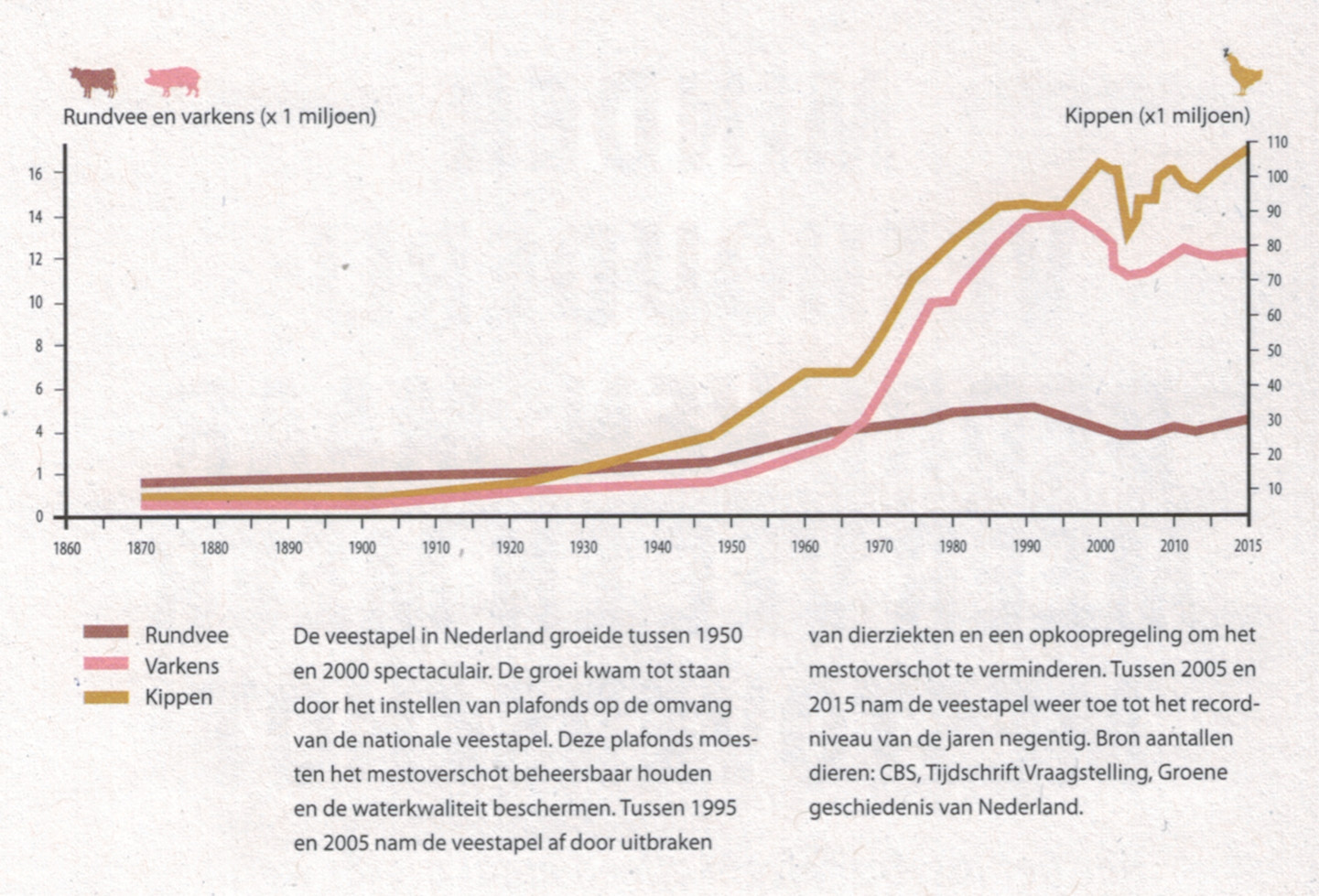 De omvang van de veestapel van 1870-2015