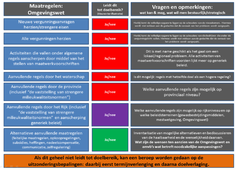 zover het eigen instrumentarium reikt_ongevingswet