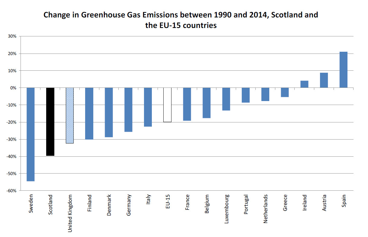 change in greenhouse gas emissions 1990-2014