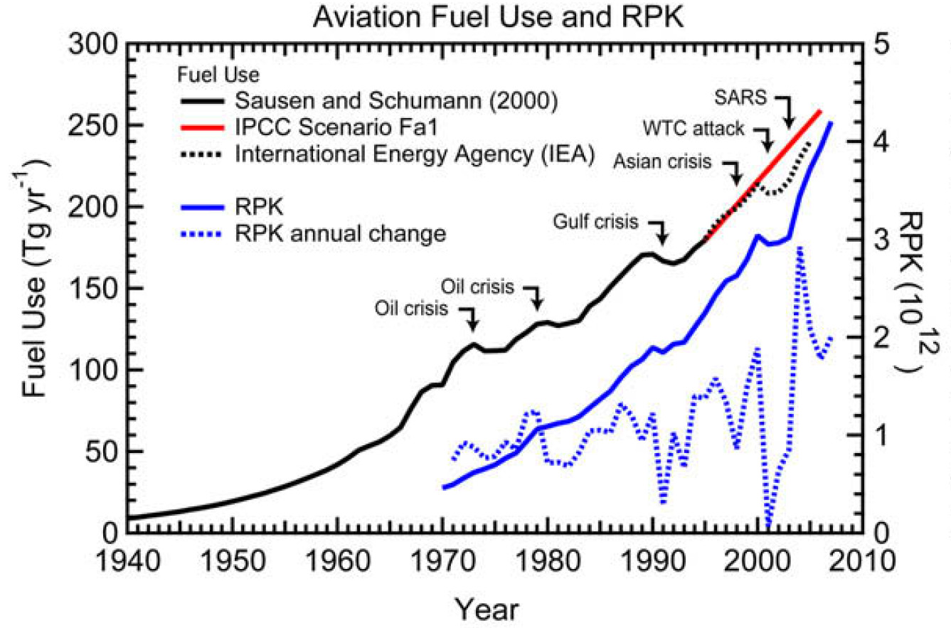 Links het brandstofverbruik per jaar (een Tg is een miljard kg = 1 miljoen ton), rechts het aantal kilometers dat betalende passagiers jaarlijks afleggen (Lee et al.)