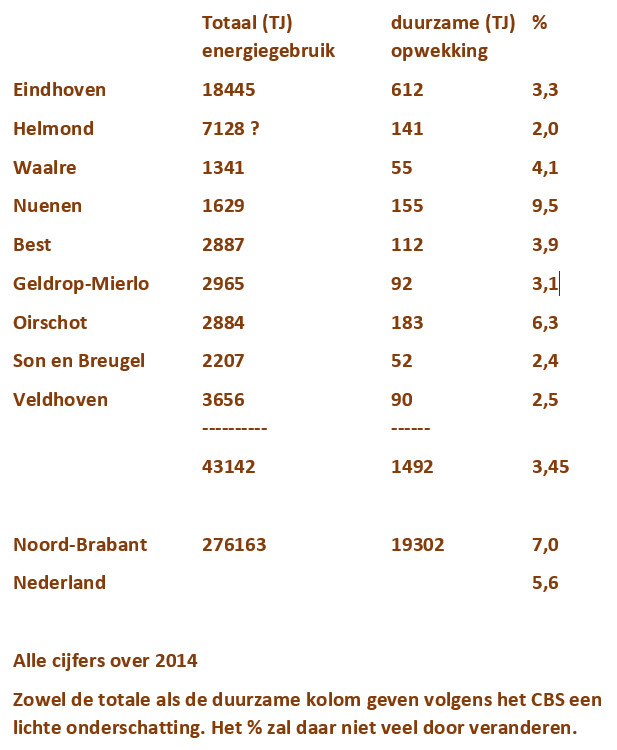 duurzame-energiegetallen-sge-gebied-over-2014-kleur