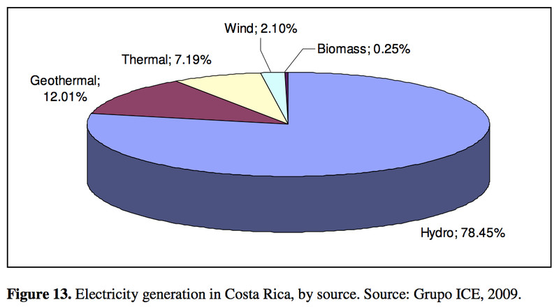 Elektriciteitsopwekking in Costa Rica, naar bron (2009)