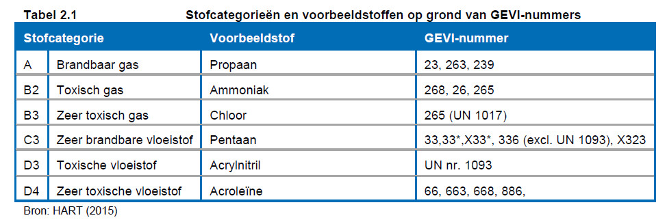 categorie-aanduiding-gevaarlijke-stoffen