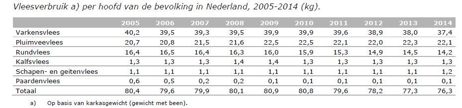 vleesconsumptie-in-nederland_verloop-jpg