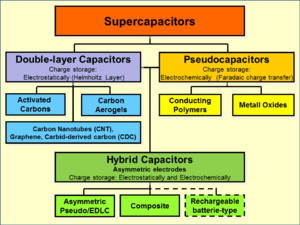 family tree of supercapacitor types