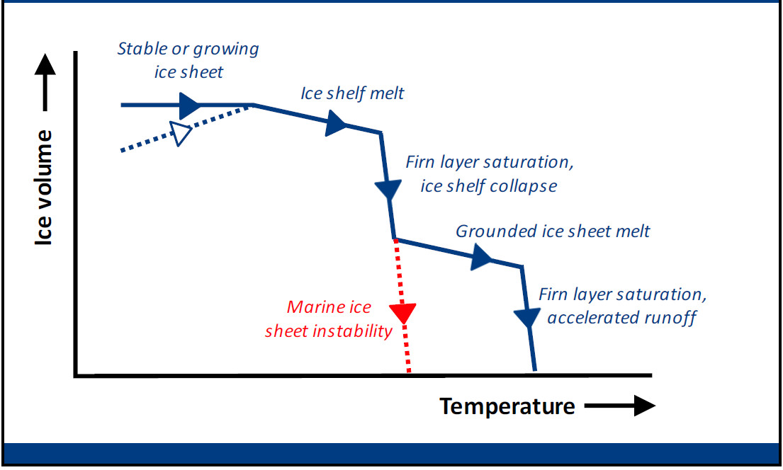 Vijf etappes in de smelt van een ice sheet