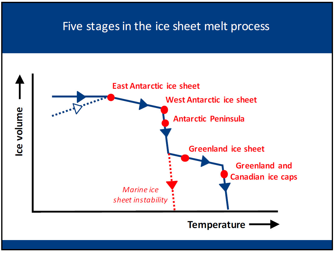 five-stages-ice-sheet-melt_ingevuld-met-ijskappen