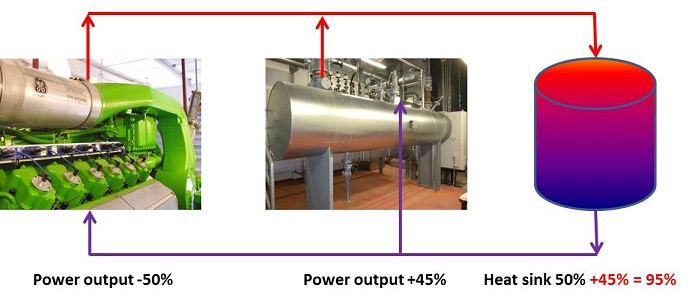Power to heat - installatie van Klöpper Thermisch