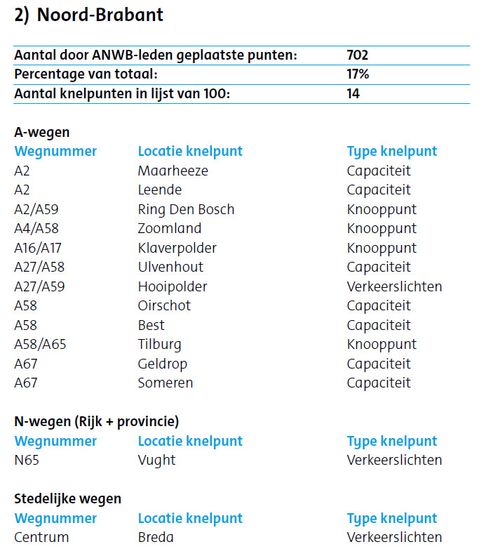 Het Brabantse deel van de Top-100 van de ANWB-inventarisatie 2016