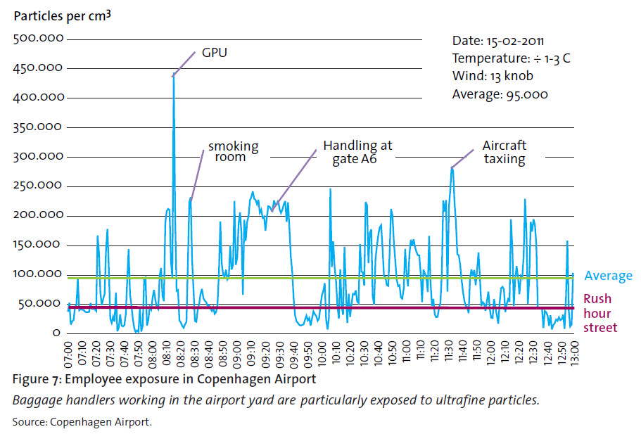 Blootstelling van personeel in de bagage-afhandeling op Kopenhagen Airport (2012)
